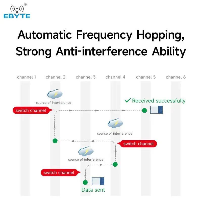 Ebyte OEM ODM E34-2G4H11S Low latency High transmission rate automatic frequency hopping 2.4GHz wireless module